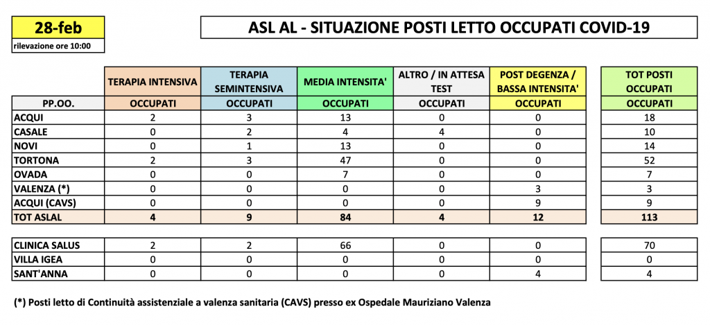La situazione dei posti letto al Santo Spirito del 28 febbraio